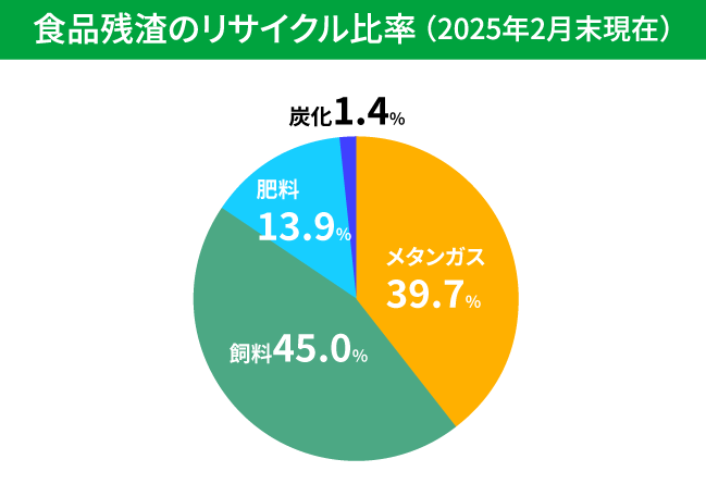食品ざんさのリサイクル比率のグラフ。